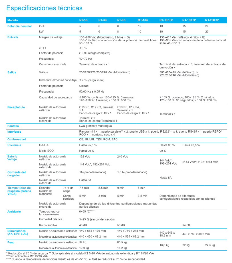 SAI-Delta-Amplon-RT-series-UPS-10KVA - Tabla de Especificaciones