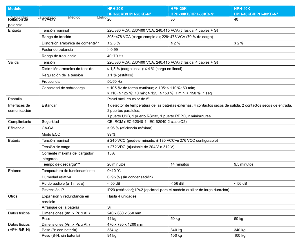SAI-Delta-Ultron-HPH-Gen-2-30KVA - Tabla de Especificaciones
